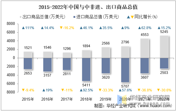 2015-2022年中国与中非进、出口商品总值