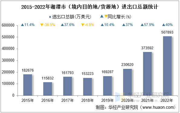 2015-2022年湘潭市（境内目的地/货源地）进出口总额统计