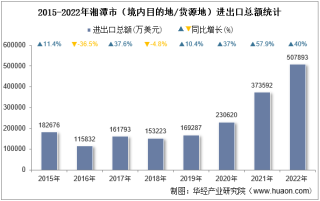 2022年湘潭市（境内目的地/货源地）进出口总额及进出口差额统计分析