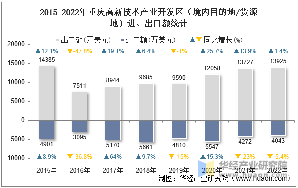 2015-2022年重庆高新技术产业开发区（境内目的地/货源地）进、出口额统计