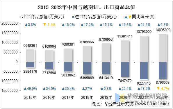 2015-2022年中国与越南进、出口商品总值