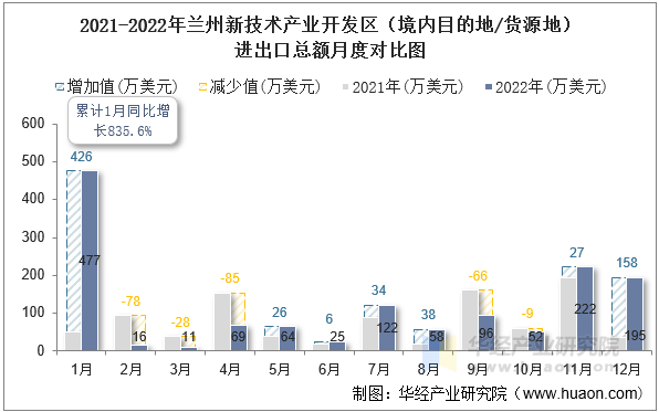 2021-2022年兰州新技术产业开发区（境内目的地/货源地）进出口总额月度对比图