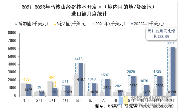 2021-2022年马鞍山经济技术开发区（境内目的地/货源地）进口额月度统计