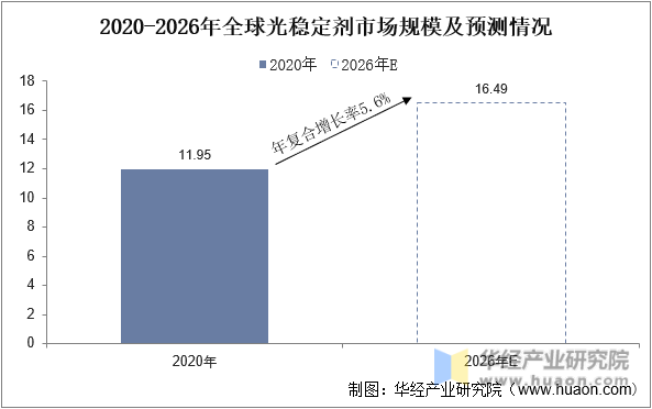 2020-2026年全球光稳定剂市场规模及预测情况