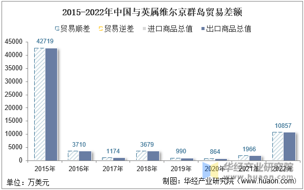 2015-2022年中国与英属维尔京群岛贸易差额