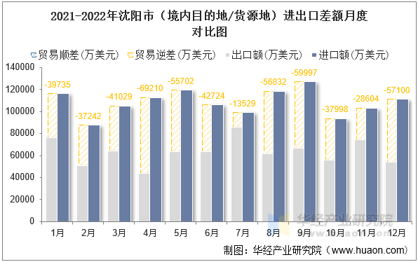 2021-2022年沈阳市（境内目的地/货源地）进出口差额月度对比图