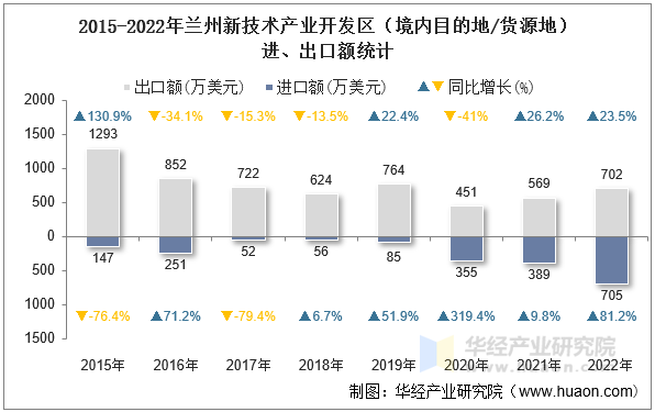 2015-2022年兰州新技术产业开发区（境内目的地/货源地）进、出口额统计