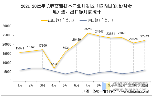 2021-2022年长春高新技术产业开发区（境内目的地/货源地）进、出口额月度统计