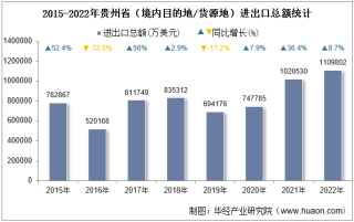 2022年贵州省（境内目的地/货源地）进出口总额及进出口差额统计分析