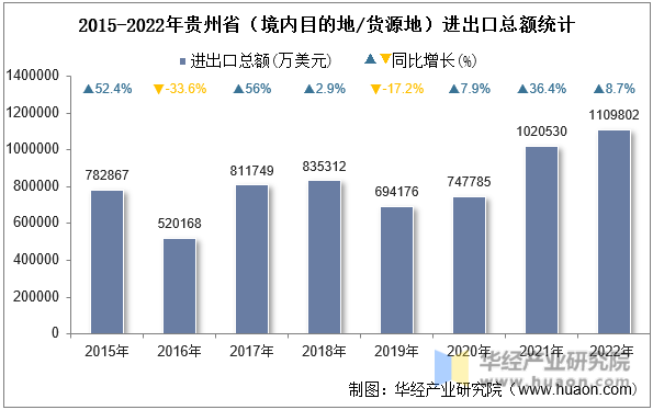 2015-2022年贵州省（境内目的地/货源地）进出口总额统计