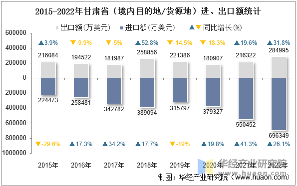 2015-2022年甘肃省（境内目的地/货源地）进、出口额统计