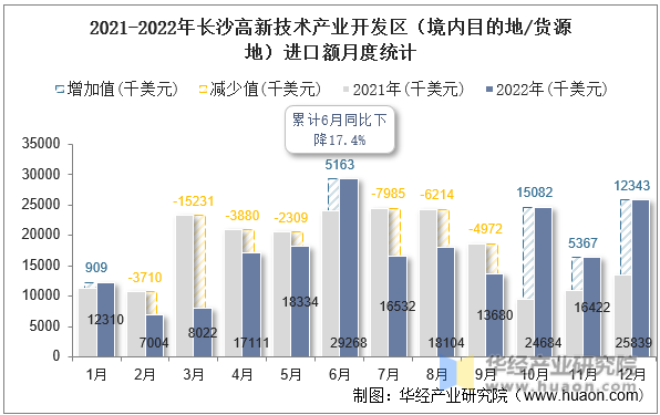 2021-2022年长沙高新技术产业开发区（境内目的地/货源地）进口额月度统计