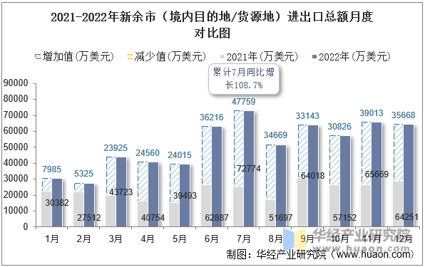 2021-2022年新余市（境内目的地/货源地）进出口总额月度对比图