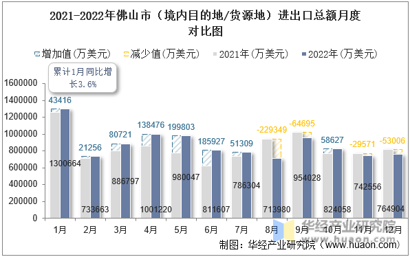 2021-2022年佛山市（境内目的地/货源地）进出口总额月度对比图