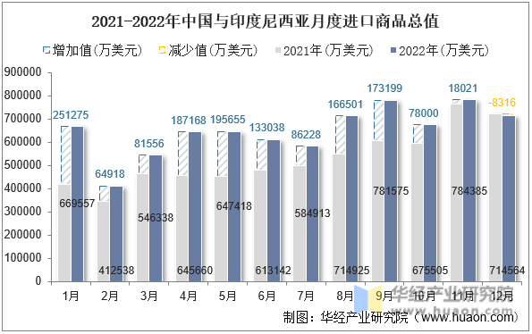 2021-2022年中国与印度尼西亚月度进口商品总值
