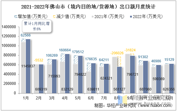 2021-2022年佛山市（境内目的地/货源地）出口额月度统计