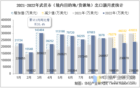2021-2022年武汉市（境内目的地/货源地）出口额月度统计