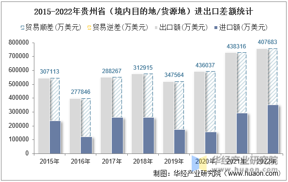 2015-2022年贵州省（境内目的地/货源地）进出口差额统计