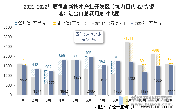 2021-2022年鹰潭高新技术产业开发区（境内目的地/货源地）进出口总额月度对比图