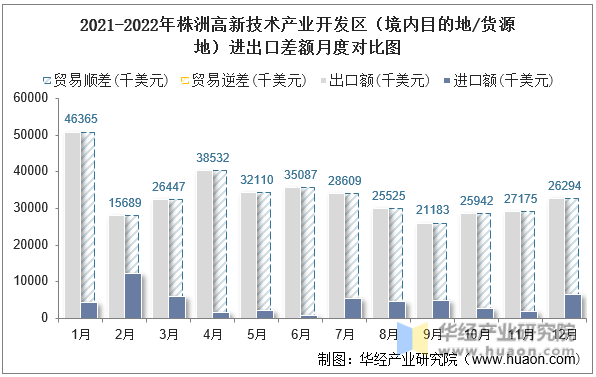 2021-2022年株洲高新技术产业开发区（境内目的地/货源地）进出口差额月度对比图