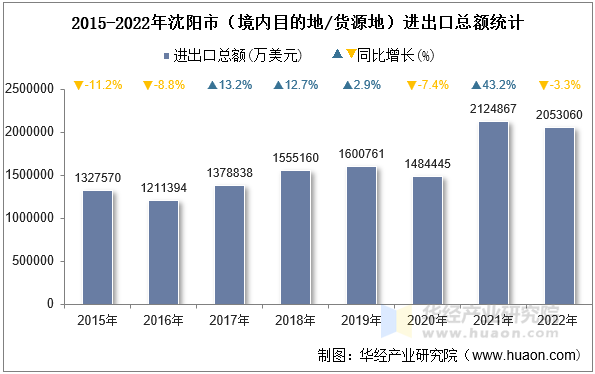 2015-2022年沈阳市（境内目的地/货源地）进出口总额统计