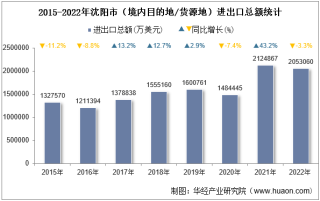 2022年沈阳市（境内目的地/货源地）进出口总额及进出口差额统计分析