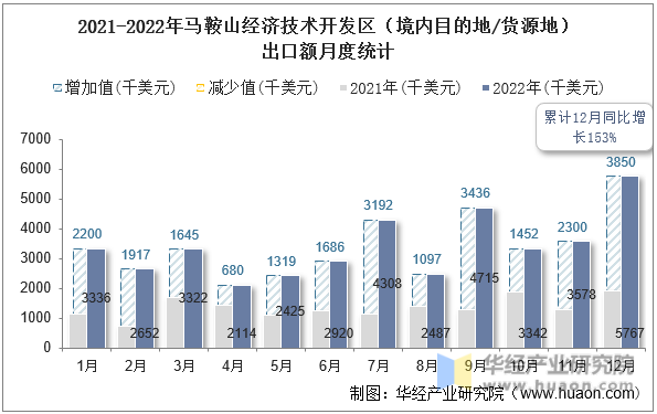 2021-2022年马鞍山经济技术开发区（境内目的地/货源地）出口额月度统计