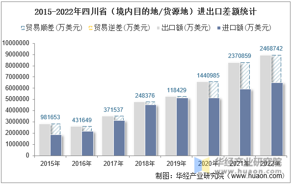 2015-2022年四川省（境内目的地/货源地）进出口差额统计