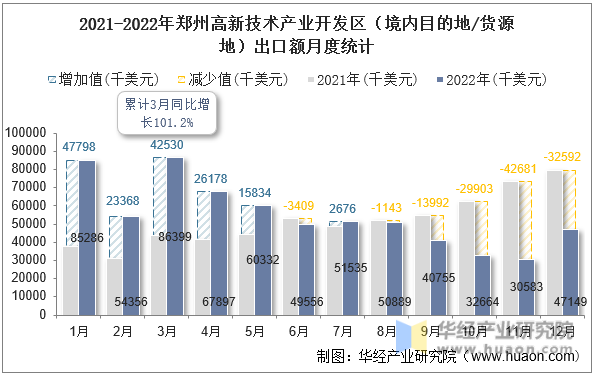 2021-2022年郑州高新技术产业开发区（境内目的地/货源地）出口额月度统计