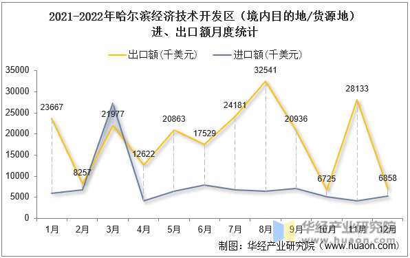 2021-2022年哈尔滨经济技术开发区（境内目的地/货源地）进、出口额月度统计