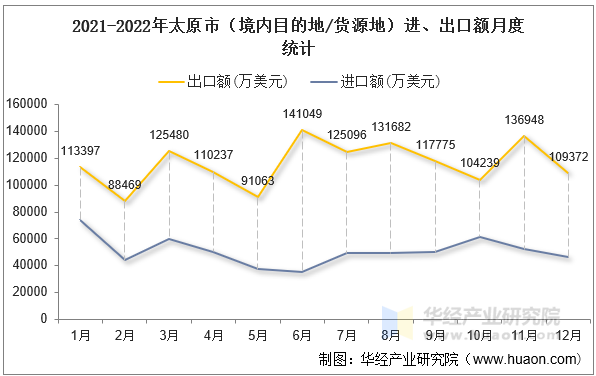 2021-2022年太原市（境内目的地/货源地）进、出口额月度统计