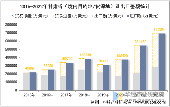 2015-2022年甘肃省（境内目的地/货源地）进出口差额统计