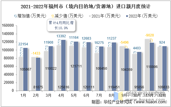 2021-2022年福州市（境内目的地/货源地）进口额月度统计