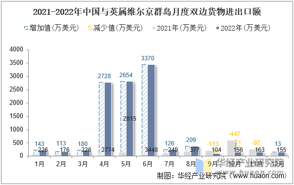 2021-2022年中国与英属维尔京群岛月度双边货物进出口额