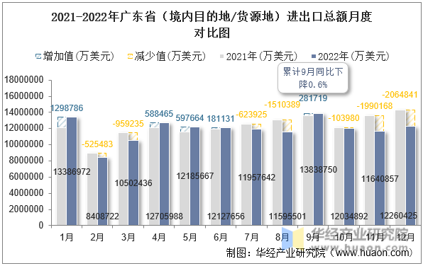 2021-2022年广东省（境内目的地/货源地）进出口总额月度对比图