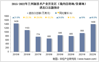 2022年兰州新技术产业开发区（境内目的地/货源地）进出口总额及进出口差额统计分析