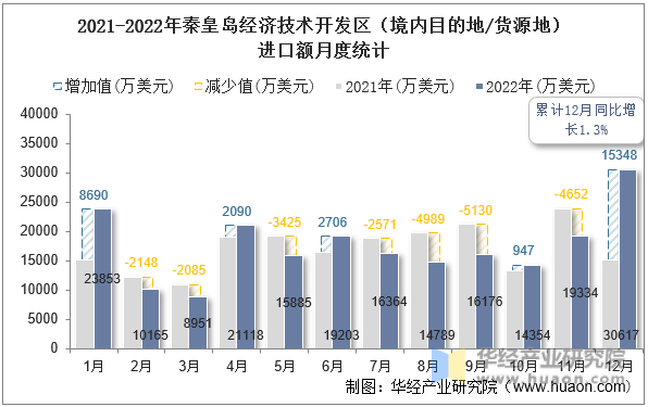 2021-2022年秦皇岛经济技术开发区（境内目的地/货源地）进口额月度统计