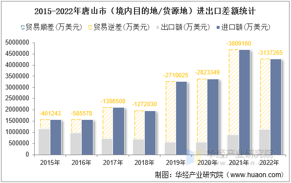 2015-2022年唐山市（境内目的地/货源地）进出口差额统计