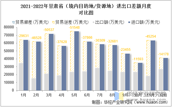 2021-2022年甘肃省（境内目的地/货源地）进出口差额月度对比图