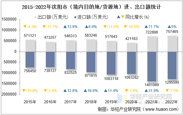 2015-2022年沈阳市（境内目的地/货源地）进、出口额统计