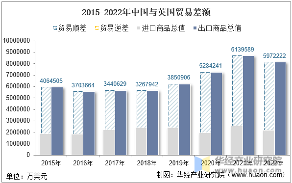 2015-2022年中国与英国贸易差额