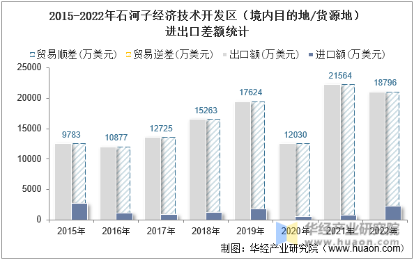 2015-2022年石河子经济技术开发区（境内目的地/货源地）进出口差额统计