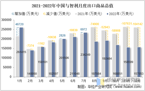 2021-2022年中国与智利月度出口商品总值