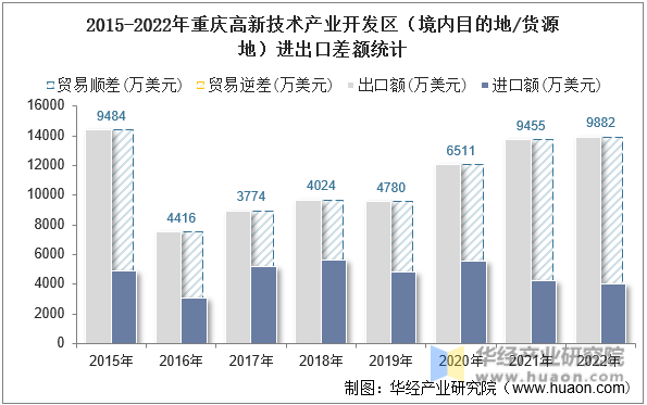 2015-2022年重庆高新技术产业开发区（境内目的地/货源地）进出口差额统计