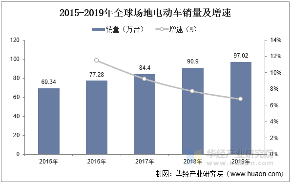 2015-2019年全球场地电动车销量及增速