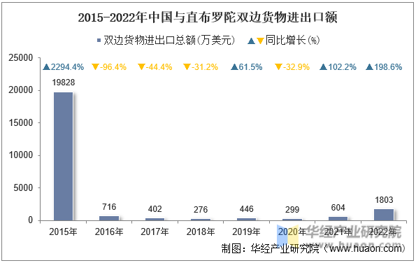 2015-2022年中国与直布罗陀双边货物进出口额