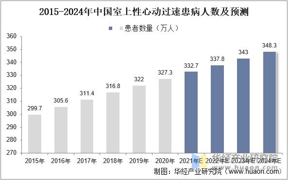 2015-2024年中国室上性心动过速患病人数及预测