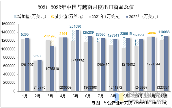 2021-2022年中国与越南月度出口商品总值