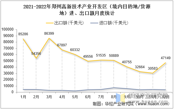 2021-2022年郑州高新技术产业开发区（境内目的地/货源地）进、出口额月度统计