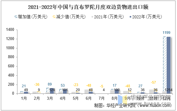 2021-2022年中国与直布罗陀月度双边货物进出口额